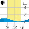 Cocodrie tide chart for Thursday, November 11, 2021