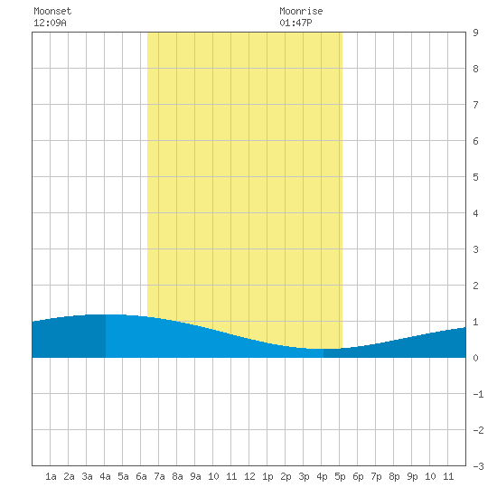 Cocodrie tide chart for Friday, November 12, 2021