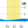Cocodrie tide chart for Tuesday, November 16, 2021