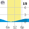 Cocodrie tide chart for Friday, November 19, 2021