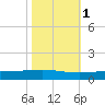 Cocodrie tide chart for Monday, November 1, 2021