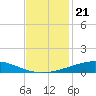 Cocodrie tide chart for Sunday, November 21, 2021