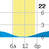 Cocodrie tide chart for Monday, November 22, 2021