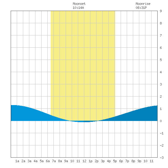 Cocodrie tide chart for Tuesday, November 23, 2021