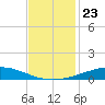 Cocodrie tide chart for Tuesday, November 23, 2021