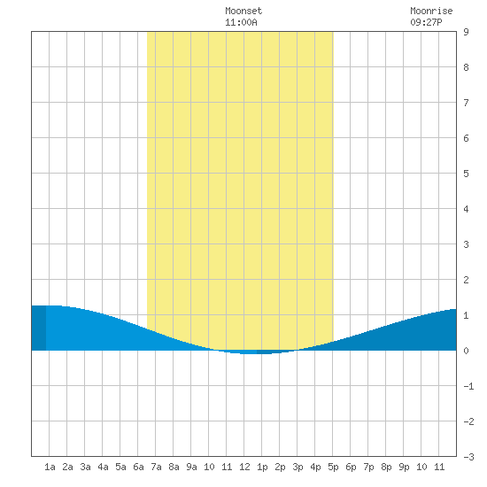 Cocodrie tide chart for Wednesday, November 24, 2021