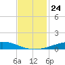 Cocodrie tide chart for Wednesday, November 24, 2021