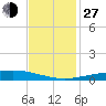 Cocodrie tide chart for Saturday, November 27, 2021