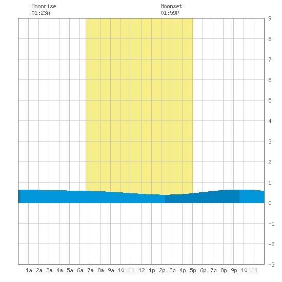 Cocodrie tide chart for Monday, November 29, 2021