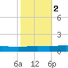 Cocodrie tide chart for Tuesday, November 2, 2021