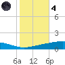 Cocodrie tide chart for Thursday, November 4, 2021