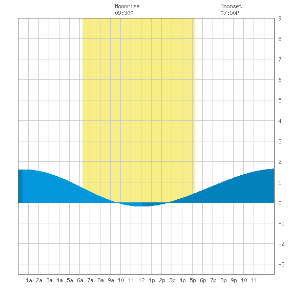 Cocodrie tide chart for Sunday, November 7, 2021