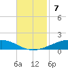 Cocodrie tide chart for Sunday, November 7, 2021