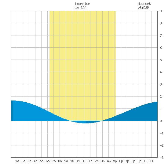 Cocodrie tide chart for Monday, November 8, 2021