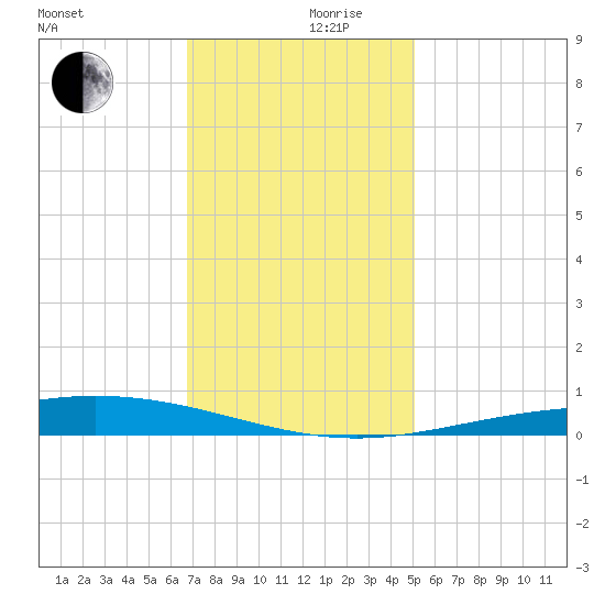 Cocodrie tide chart for Friday, December 10, 2021