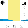 Cocodrie tide chart for Friday, December 10, 2021