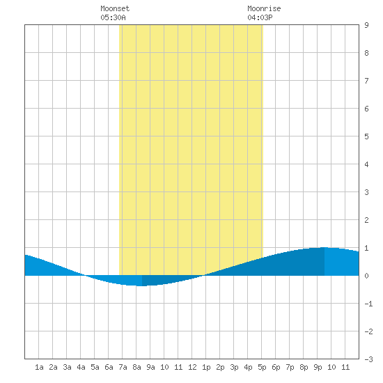 Cocodrie tide chart for Friday, December 17, 2021