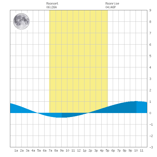 Cocodrie tide chart for Saturday, December 18, 2021