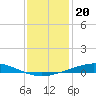 Cocodrie tide chart for Monday, December 20, 2021