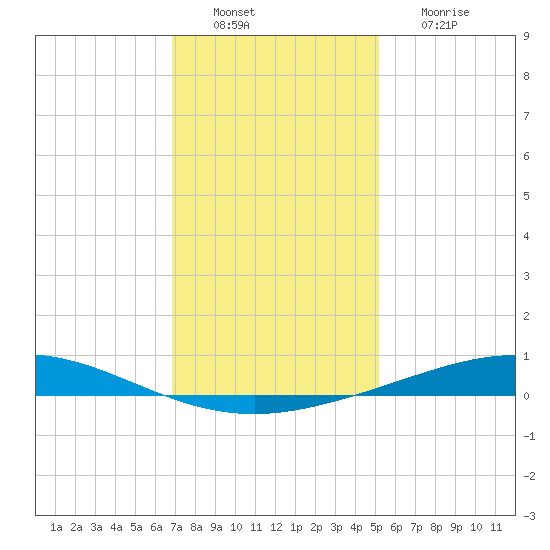 Cocodrie tide chart for Tuesday, December 21, 2021
