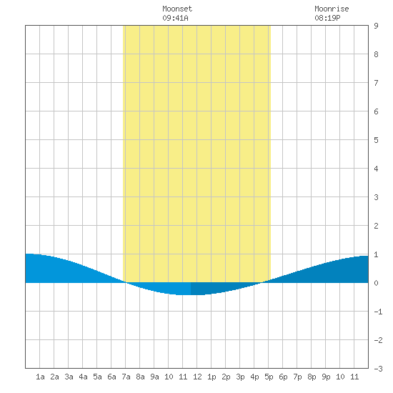Cocodrie tide chart for Wednesday, December 22, 2021