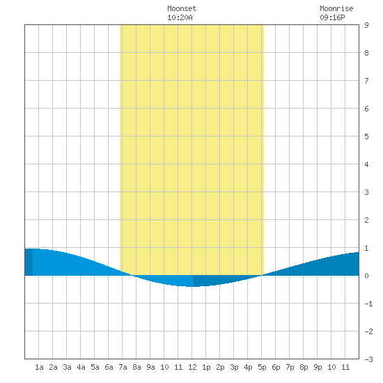 Cocodrie tide chart for Thursday, December 23, 2021