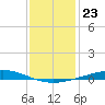 Cocodrie tide chart for Thursday, December 23, 2021