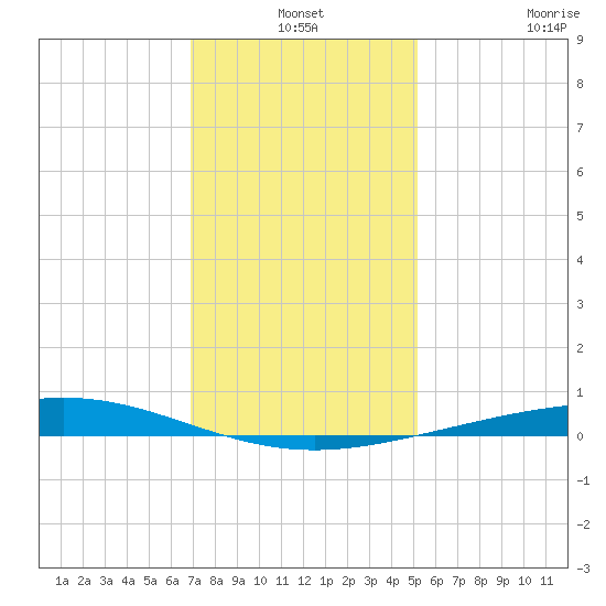 Cocodrie tide chart for Friday, December 24, 2021