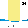 Cocodrie tide chart for Friday, December 24, 2021