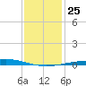 Cocodrie tide chart for Saturday, December 25, 2021