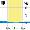 Cocodrie tide chart for Sunday, December 26, 2021