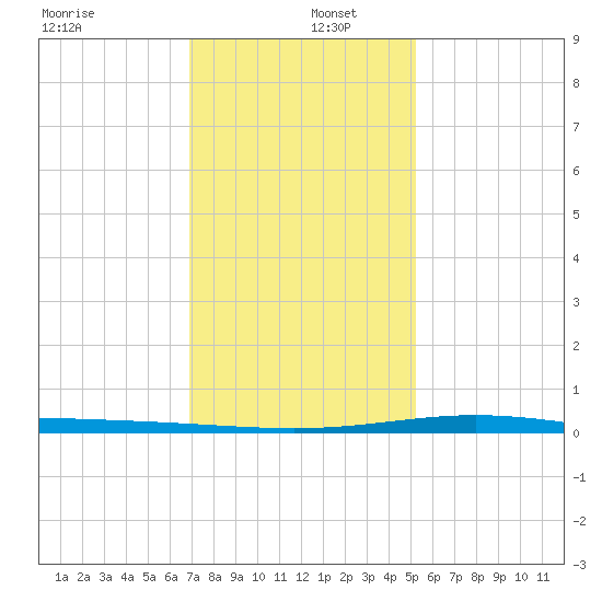 Cocodrie tide chart for Monday, December 27, 2021