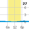 Cocodrie tide chart for Monday, December 27, 2021