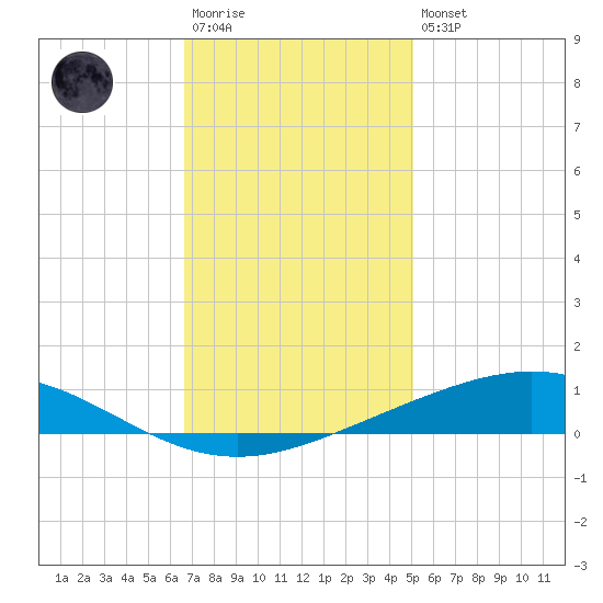 Cocodrie tide chart for Saturday, December 4, 2021