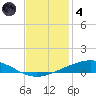 Cocodrie tide chart for Saturday, December 4, 2021