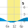 Cocodrie tide chart for Sunday, December 5, 2021
