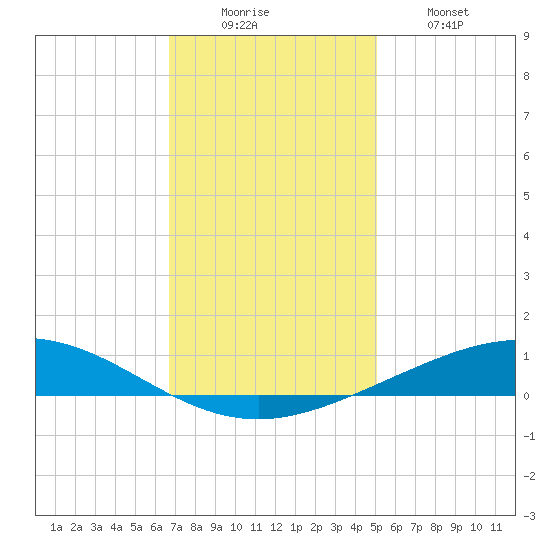 Cocodrie tide chart for Monday, December 6, 2021
