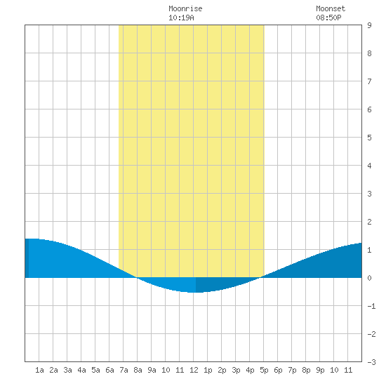 Cocodrie tide chart for Tuesday, December 7, 2021