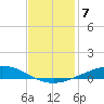 Cocodrie tide chart for Tuesday, December 7, 2021