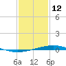 Cocodrie tide chart for Wednesday, January 12, 2022