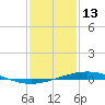 Cocodrie tide chart for Thursday, January 13, 2022