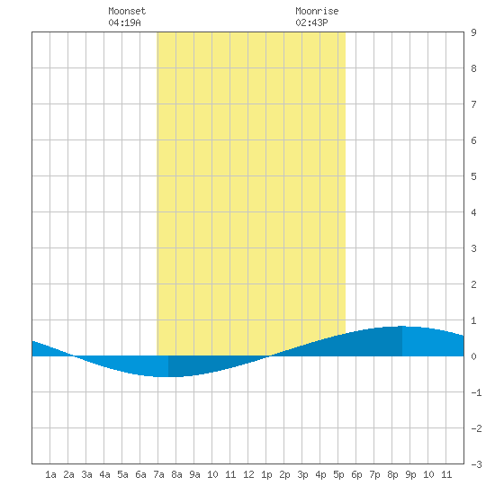 Cocodrie tide chart for Friday, January 14, 2022