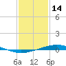 Cocodrie tide chart for Friday, January 14, 2022