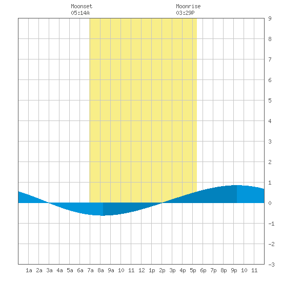 Cocodrie tide chart for Saturday, January 15, 2022