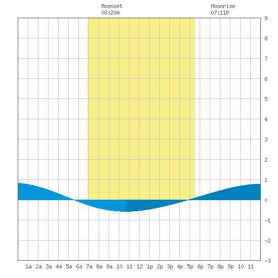 Cocodrie tide chart for Wednesday, January 19, 2022