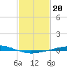 Cocodrie tide chart for Thursday, January 20, 2022