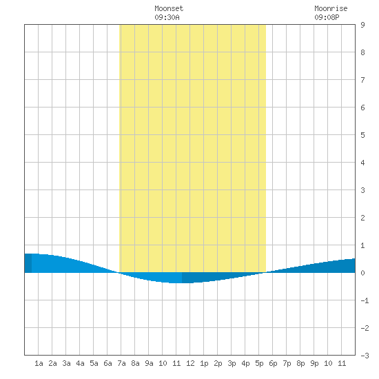 Cocodrie tide chart for Friday, January 21, 2022