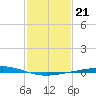 Cocodrie tide chart for Friday, January 21, 2022