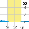 Cocodrie tide chart for Saturday, January 22, 2022