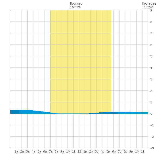 Cocodrie tide chart for Sunday, January 23, 2022